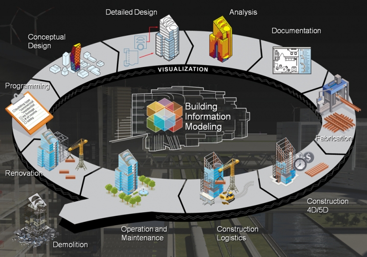 Building Information Modeling in the Future